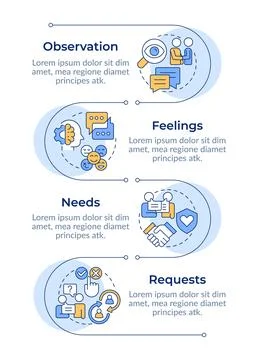 Nonviolent communication infographic vertical sequence Illustrazione stock