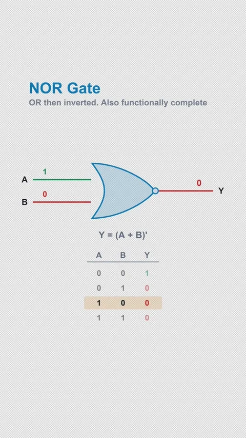 NOR Gate Labeled Logic Gate Truth Table Animation Alpha 4K Vertical 9x16 Light Vidéo 339529254