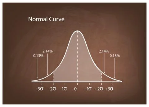 Normal Distribution Diagram or Bell Curve on Brown Chalkboard Stock Illustration