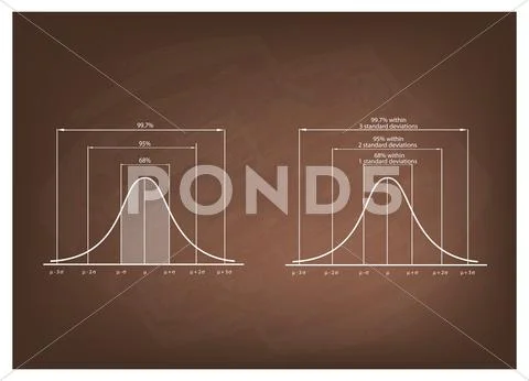 Normal Distribution Diagram or Gaussian Bell Curve on Blackboard