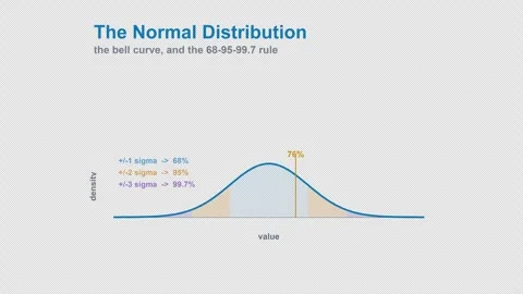 The Normal Distribution Labeled Statistics Animation Animation Alpha 4K Light Stock Footage 339830733