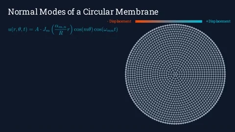 Normal modes of a circular membrane Stockbeeldmateriaal 336015051