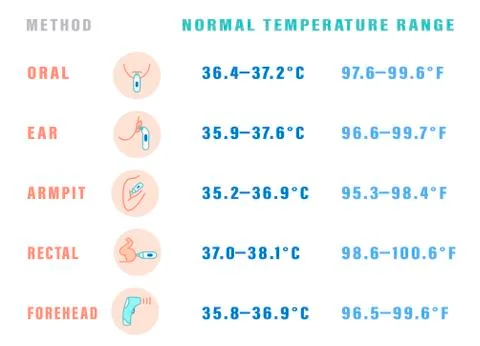 Normal temperature range Stock Illustration