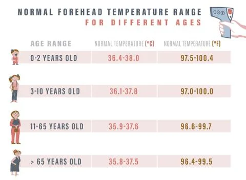 Normal temperature range Stock Illustration