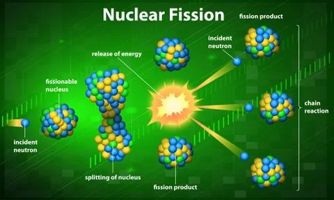 Nuclear fission Stock Illustration