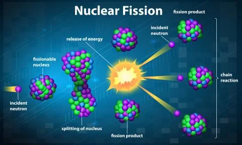 Nuclear fission Stock Illustration