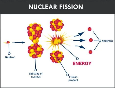 Nuclear fission process vector illustration Illustrazione stock