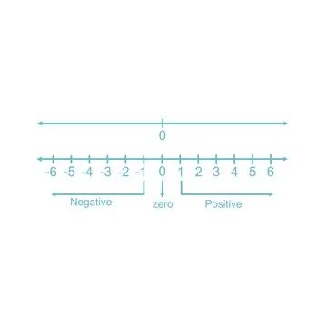 A number line that represents integers. Intermediate math. Stock Illustration