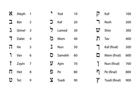 Numeric values of Hebrew letters, Hebrew glyphs with names and numeration Stock Illustration