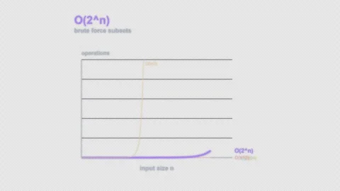 O(2^n) Complexity Labeled Big O Curve Animation Alpha 4K Vídeo Stock 339515424
