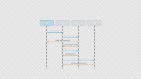 OAuth 2.0 Authorization Code Clean No Text Protocol Sequence Diagram Alpha 4K Stock Footage 339516923