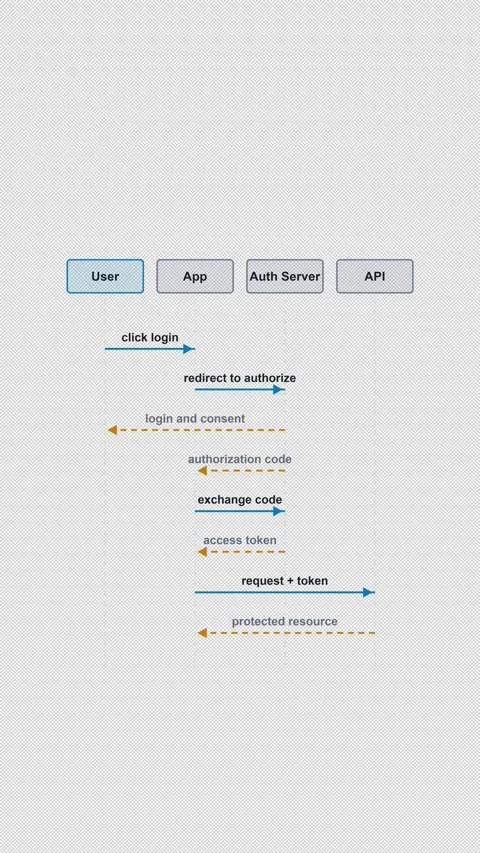 OAuth 2.0 Authorization Code Clean No Text Protocol Sequence Vertical 9x16 Light Vídeo Stock 339519006
