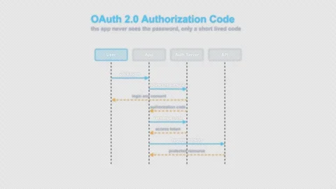 OAuth 2.0 Authorization Code Labeled Protocol Sequence Diagram Alpha 4K 動画素材 339517045