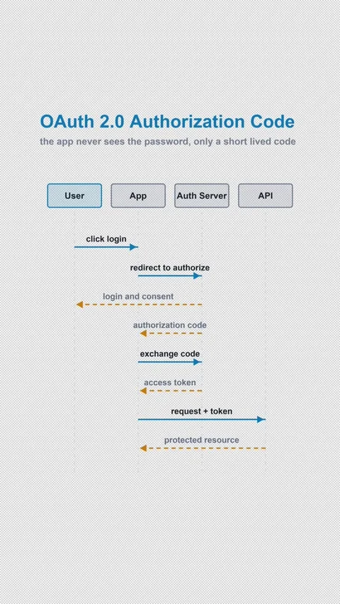 OAuth 2.0 Authorization Code Labeled Protocol Sequence Vertical 9x16 Light 스톡 동영상 339519022