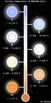 OBAFGKM Type Stars Temperature Range Infographic Stock Illustration