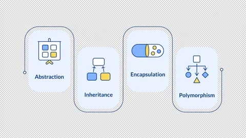 Object oriented programming principles infographic animation rectangle Stock Footage 313980488