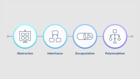 Object oriented programming principles infographic circles animation Stock Footage 315740685