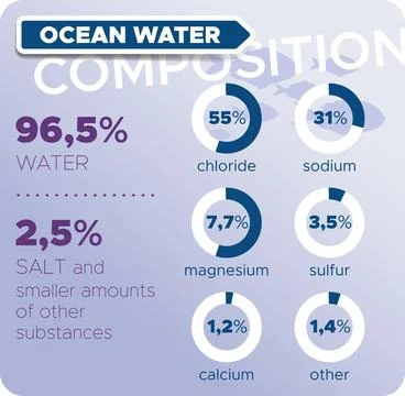 Ocean water composition Stock Illustration