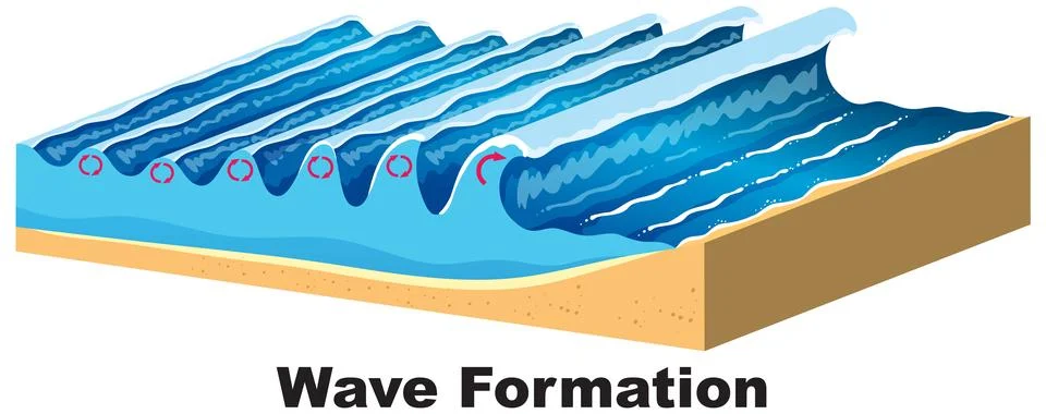 Ocean Wave Formation Diagram in Vector Style Stock Illustration