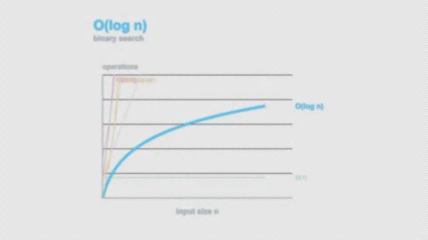 O(log n) Complexity Labeled Big O Curve Animation Alpha 4K Stock Footage 339515485