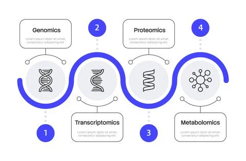 Omics technologies blue wave infographic 4 steps Stock Illustration