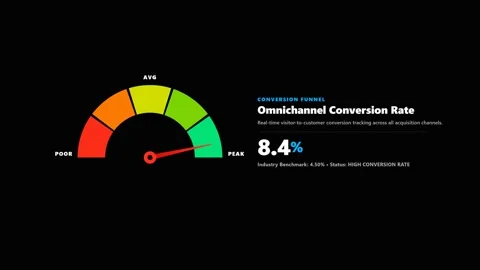 Omnichannel conversion rate gauge increasing from low to high. 4K Stock Footage 345778429