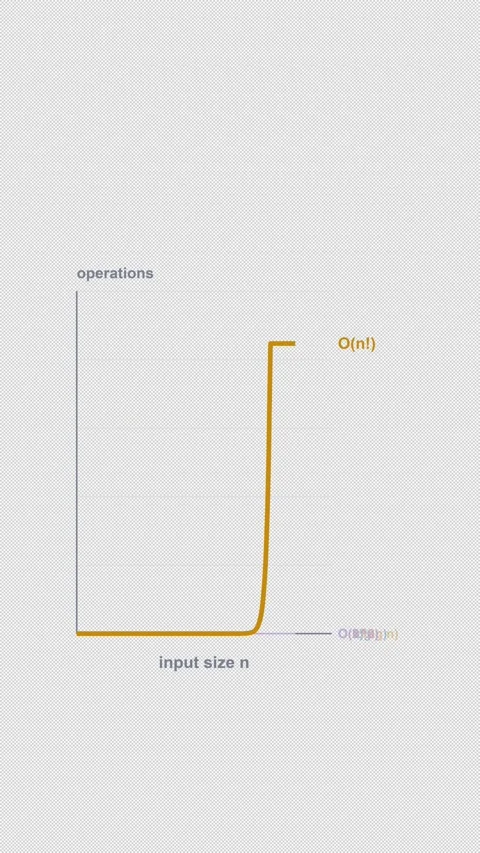 O(n!) Complexity Clean No Text Big O Curve Alpha 4K Vertical 9x16 Light 库存影片 339515583