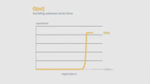 O(n!) Complexity Labeled Big O Curve Animation Alpha 4K Видео 339515410