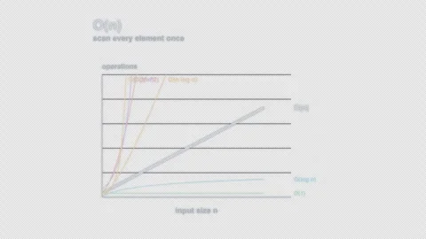 O(n) Complexity Labeled Big O Curve Animation Alpha 4K 库存影片 339515466
