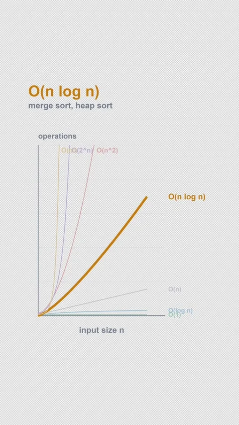 O(n log n) Complexity Labeled Big O Curve Animation Alpha 4K Vertical 9x16 Light Vídeo Stock 339515679