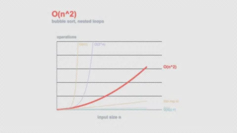 O(n^2) Complexity Labeled Big O Curve Animation Alpha 4K Vidéo 339515450