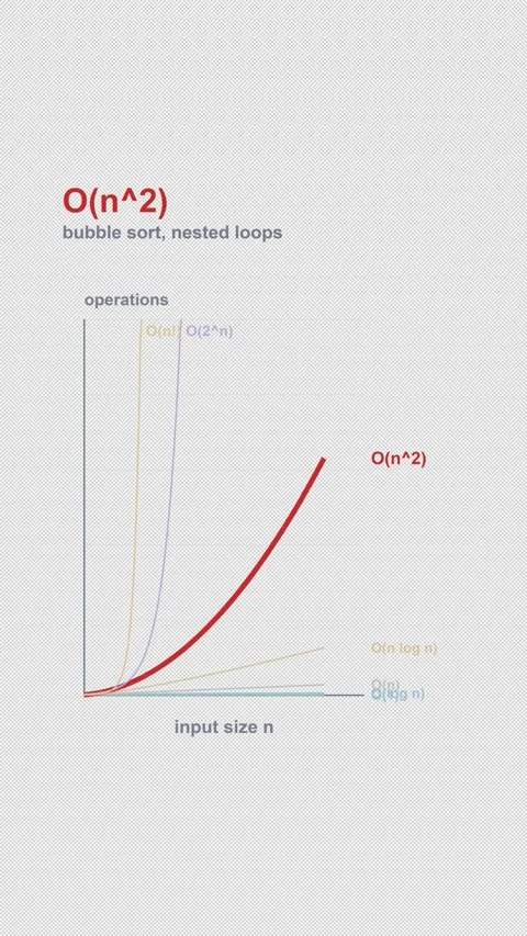 O(n^2) Complexity Labeled Big O Curve Animation Alpha 4K Vertical 9x16 Light Видео 339515657
