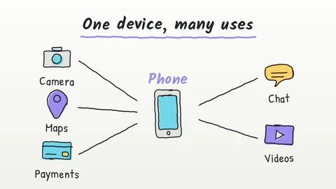 One device many uses mind map doodle with camera payments and chat vector i.. イラスト素材