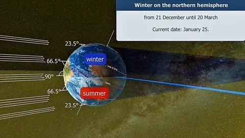 Orbit of the earth during winter on the northern hemisphere Stock Footage 313237456