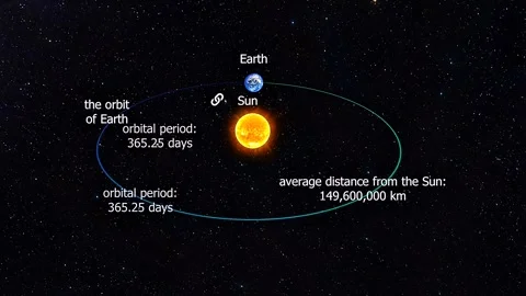 Orbit of the earth Stock Footage 309917378