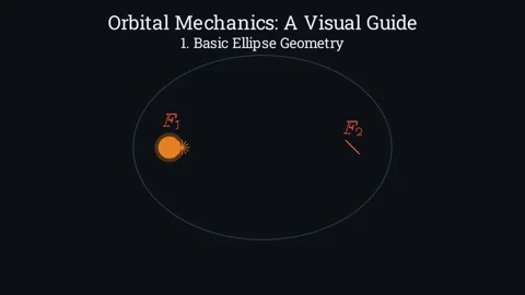 Orbital mechanics-a visual guide 스톡 동영상 335190637