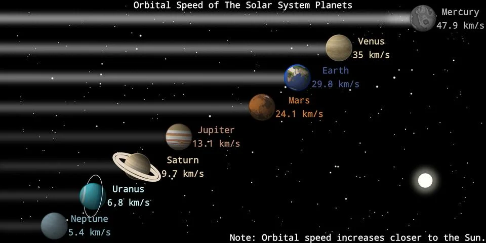 Orbital Speed of the Solar System Planets Stock Illustration