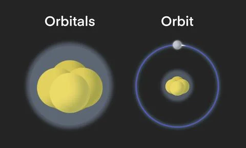 Orbitals and Orbit in a scientific, atomic orbit, quantum mechanics Stock Illustration