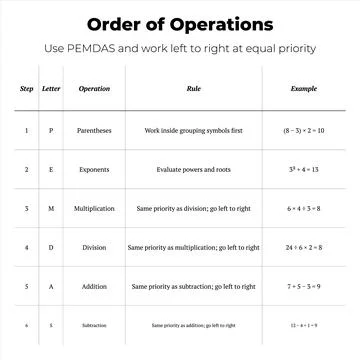 Order of Operations PEMDAS Math Chart Stock Illustration