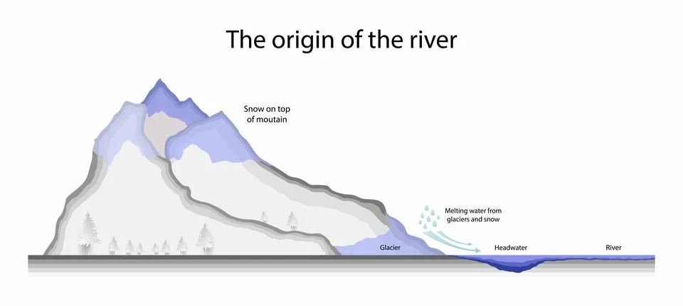 The origin of the river, The place where a river begins is called its source Stock Illustration