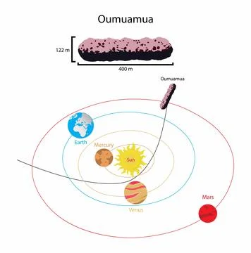 Oumuamua is interstellar object which was detected passing through Solar System Stock-Illustration