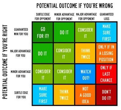 Outcome risk Stock Illustration