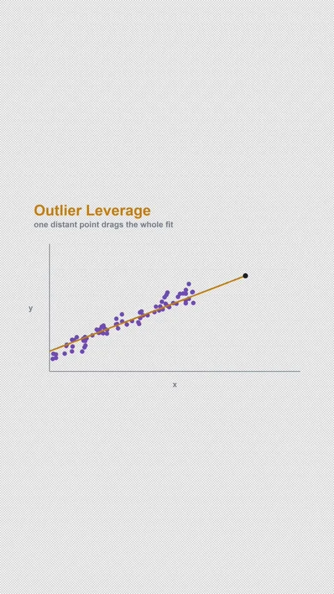 Outlier Leverage Labeled Regression Diagnostic Alpha 4K Vertical 9x16 Light Stock Footage 339495086