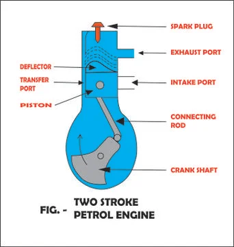 Outline of Two Strokes Petrol Engine Of Motor Vehicle. Illustrazione stock