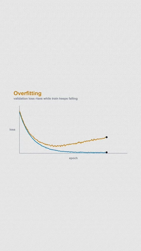 Overfitting Labeled Machine Learning Loss Curve Alpha 4K Vertical 9x16 Light Stock Footage 339496680