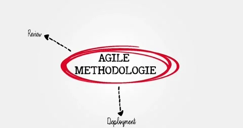 Overview of Agile Methodology Process with Development Phases Illustrated Stock Footage 313380893