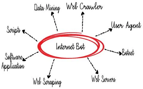 Overview Diagram Representing Internet Bots and Their Various Associated Concept Stock Photos
