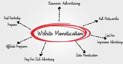Overview of Website Monetization Strategies Highlighted in a Concept Image Stock Illustration