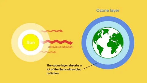 The ozone layer absorbs a lot of the sun's ultraviolet radiation Stock Footage 313593318