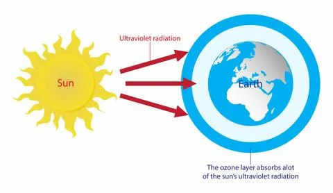 The ozone layer absorbs a lot of the sun's ultraviolet radiation Stock Illustration